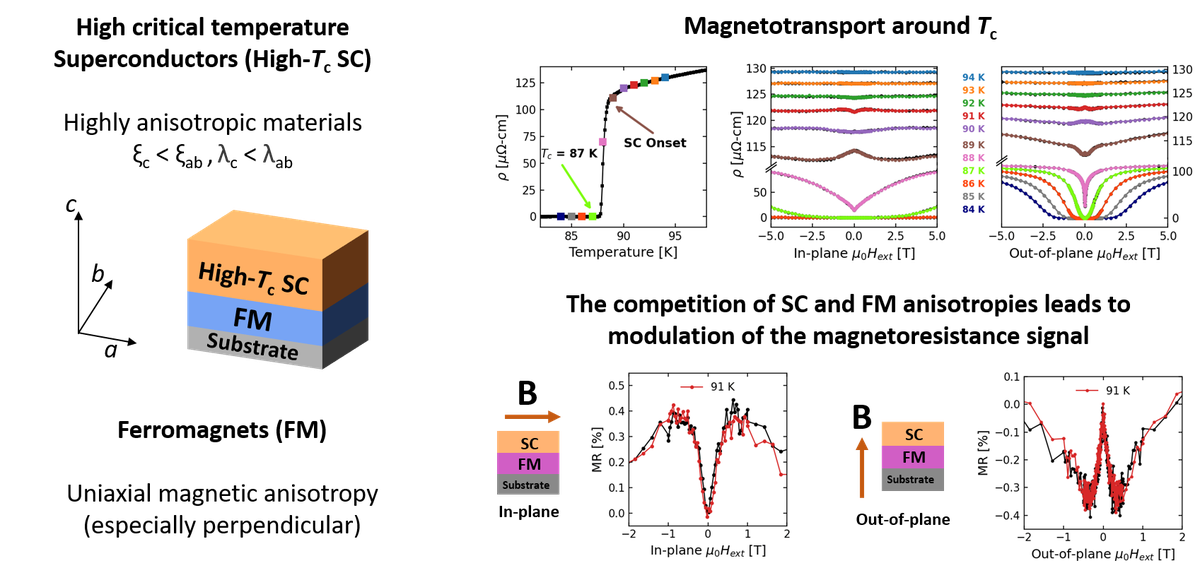 Coupling magnetism to superconductivity in thin films
