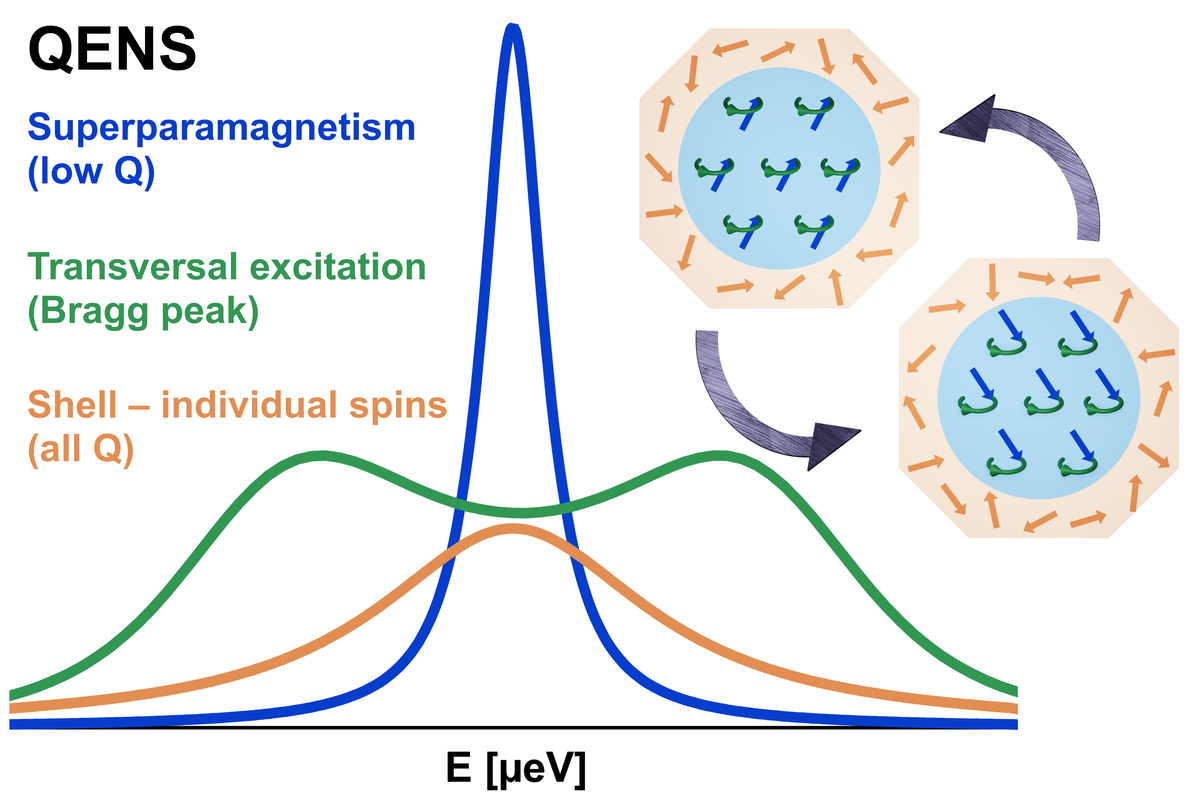 Neutron Spectroscopy
