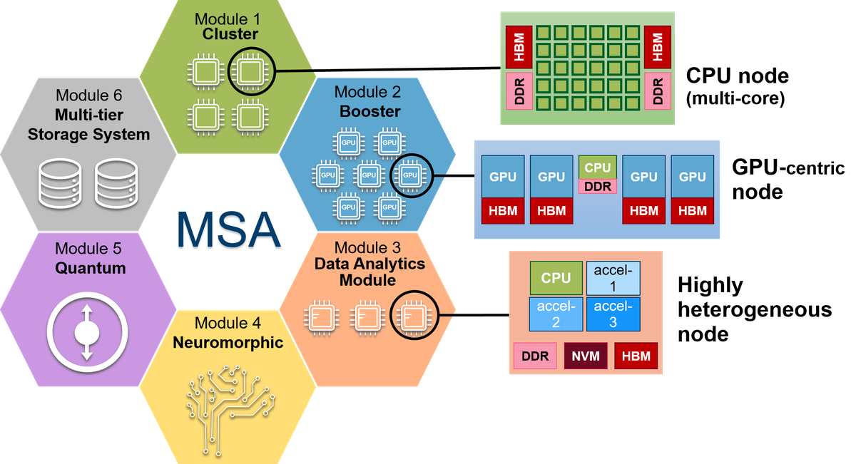 Modular Supercomputing Architecture (MSA)