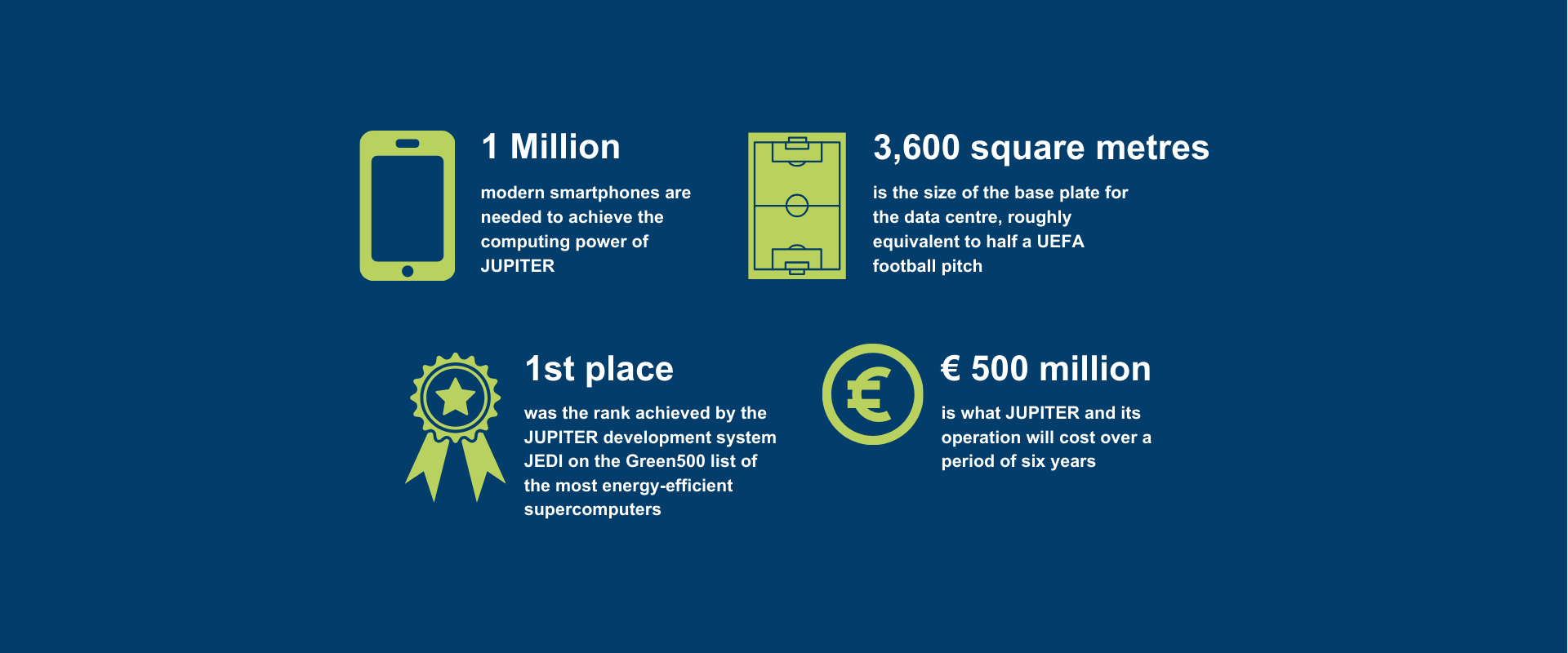 JUPITER – The New Dimension of Computing