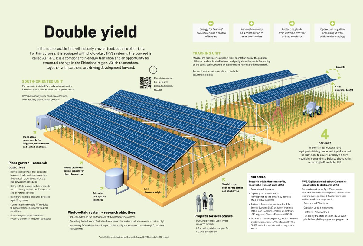 Infografic Agrivoltaics