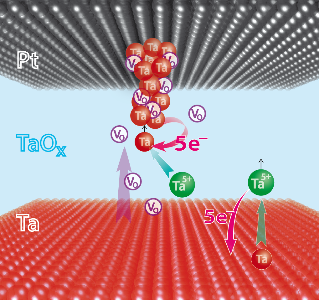Formation of metallic Tantalum (Ta) filament within Ta/TaO(x)/Pt ReRAM memory cell