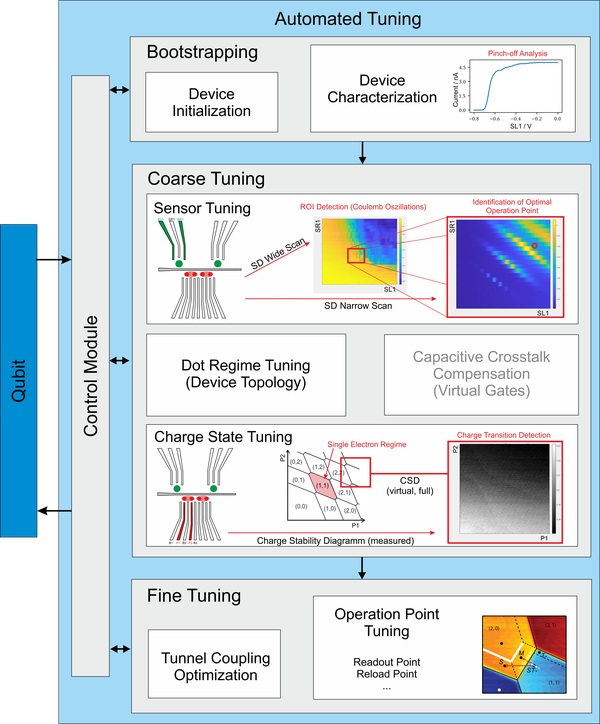 Automated Embedded Qubit Tuning