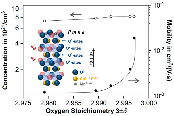 Defect-Chemistry of the System Pr1-xCaxMnO3